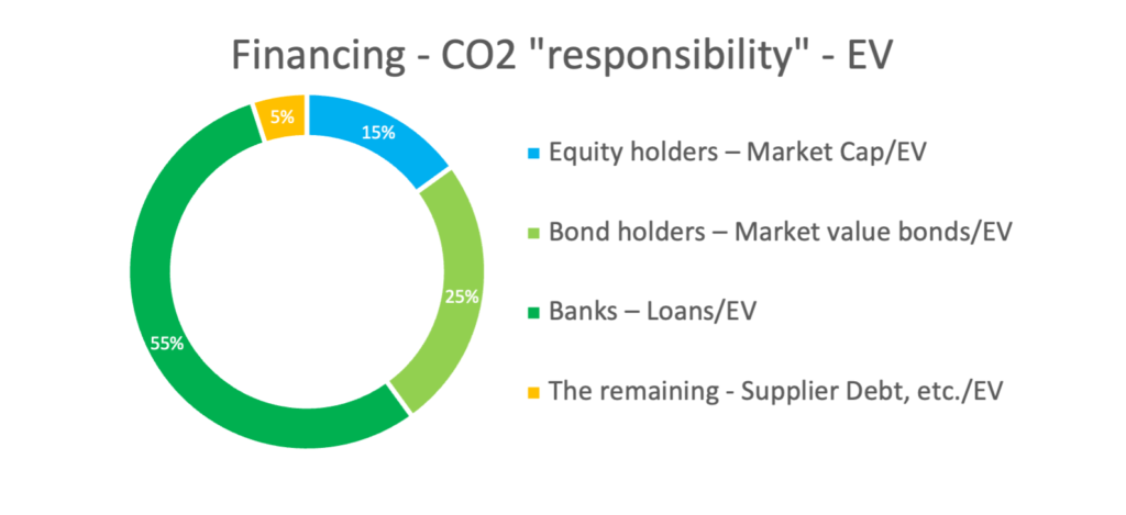 Financing - CO2 responsibility -EV