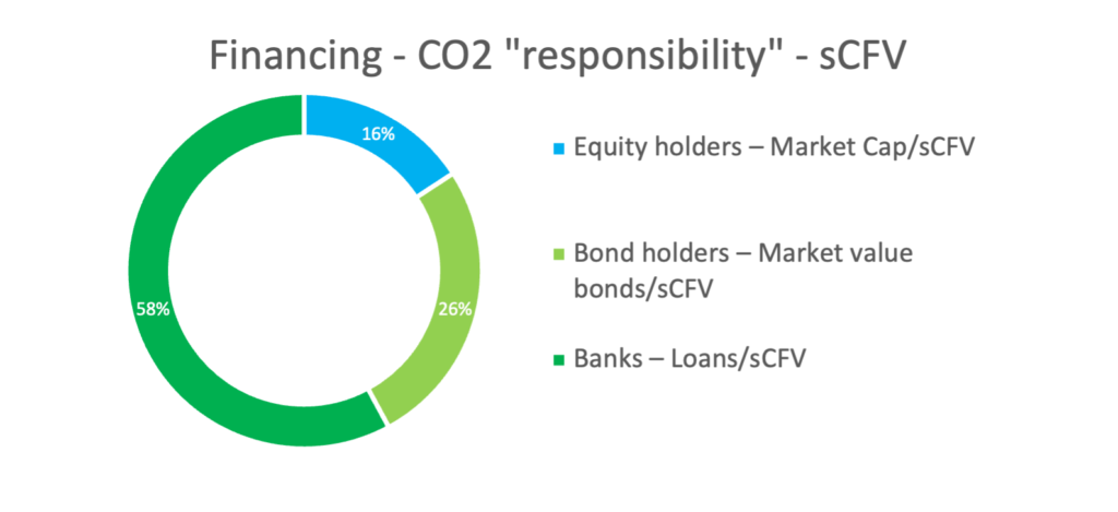Financing - CO2 responsibility -sCFV