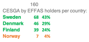 CESGA ESG certification Nordics per country