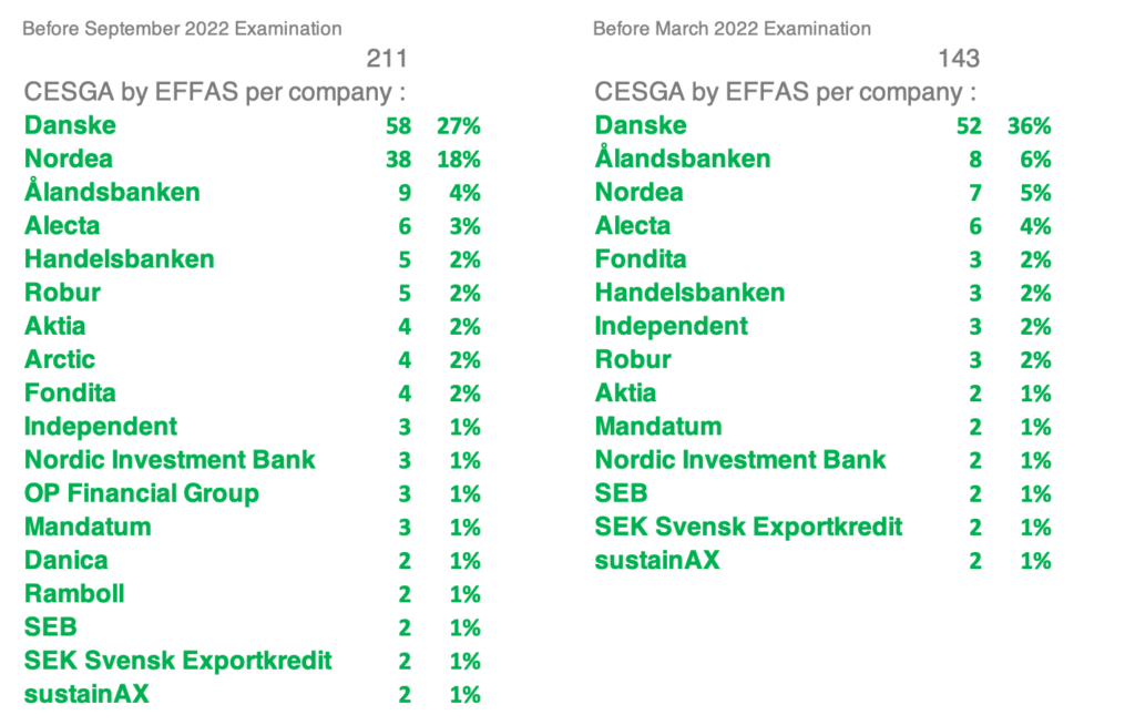 CESGA per company 2022 08