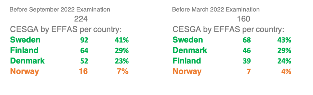 CESGA per country 2022 08