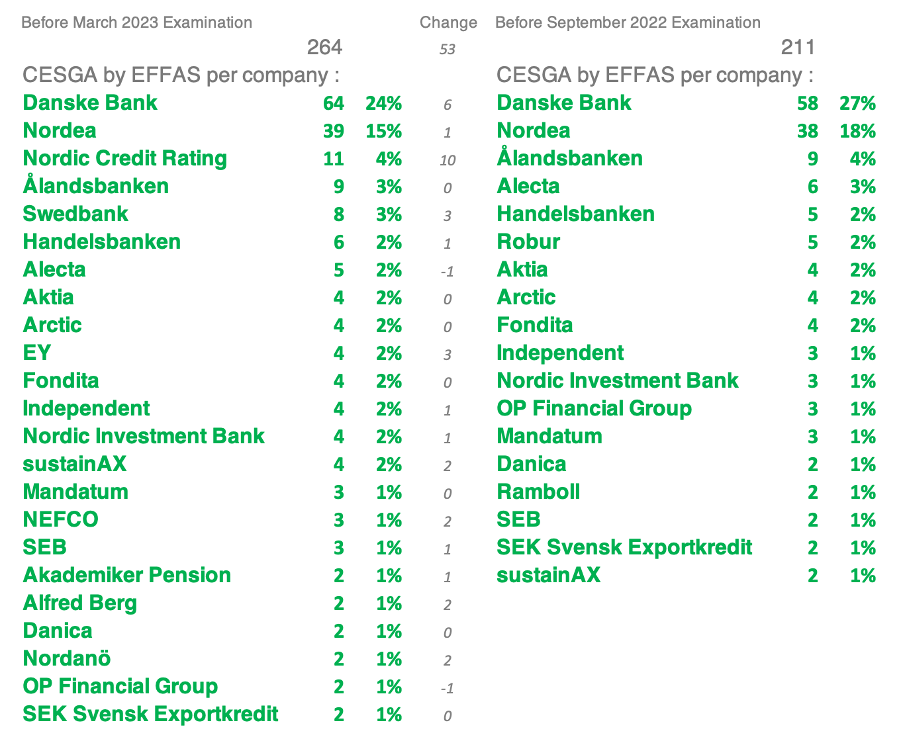 Nordic CESGA 23 03 per company