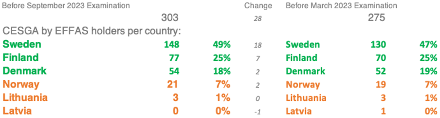 CESGA in the Nordics per country 2023 08 - ESG analysts