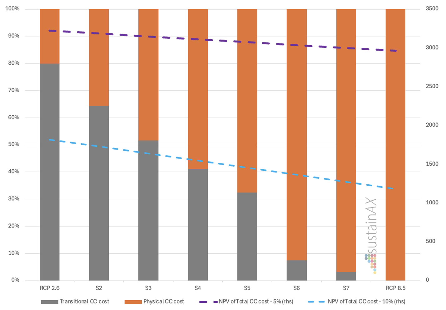 Figure 1 – Climate change related costs – % proportion of types per scenario