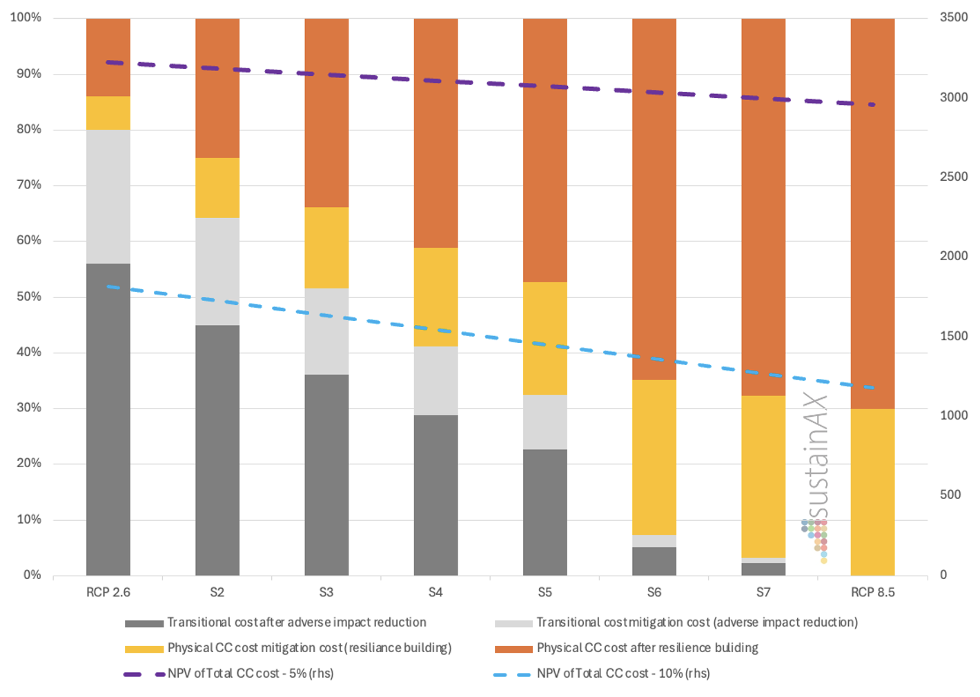 Figure 2 – Climate change related costs – % proportion of types per scenario