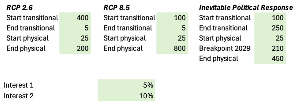 Figure 3 – Illustration model parameters – Cost levels and interest rates