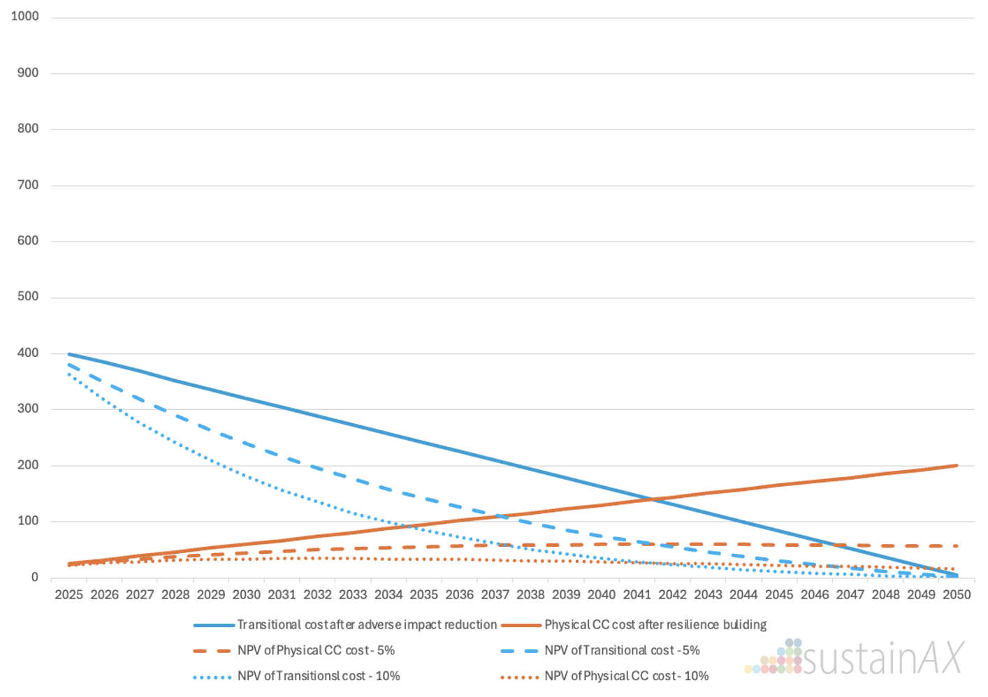 Figure 4 – Climate change related costs – RCP 2.6