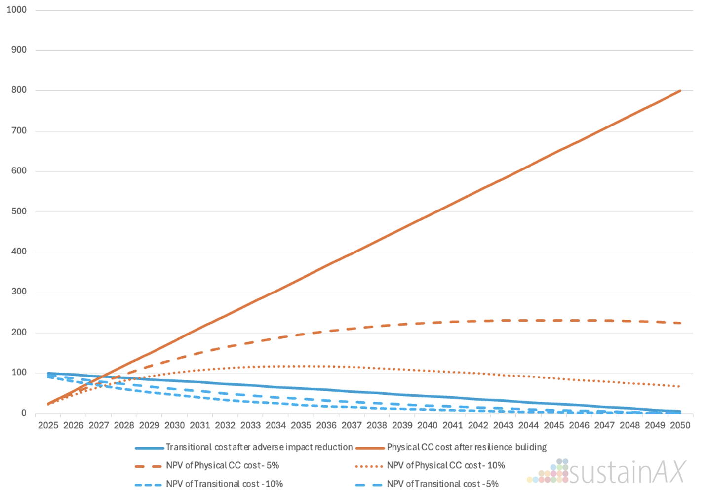 Figure 5 – Climate change related costs – S8 – RCP 8.5