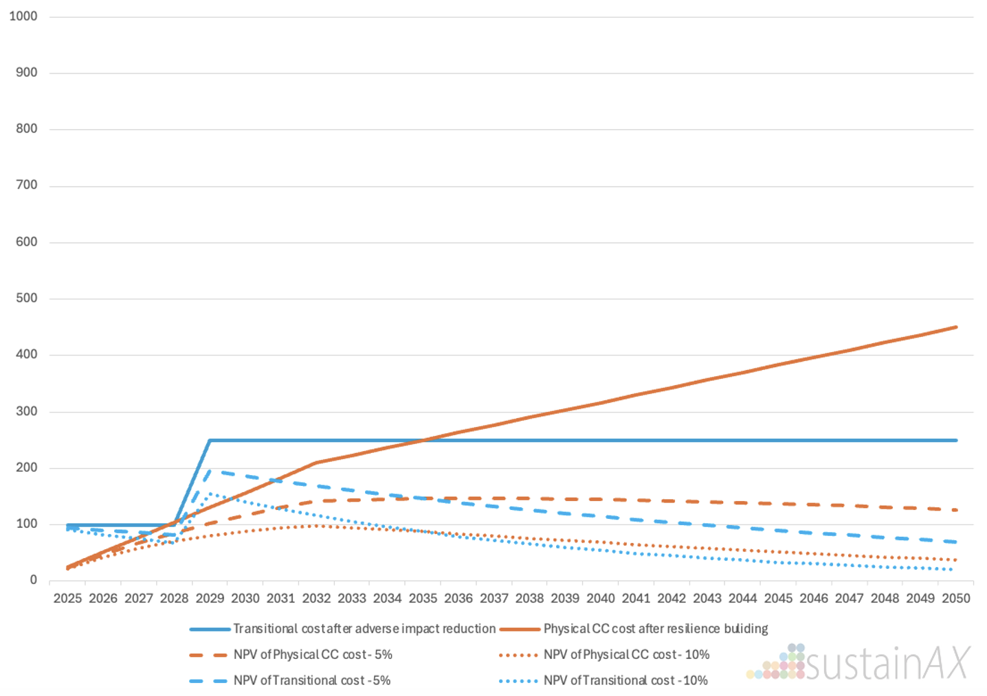 Figure 6 – Climate change related costs – Inevitable political response