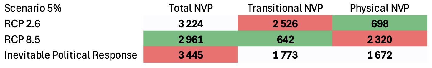 Figure 7 – NVP at 5% discount rate for different scenarios
