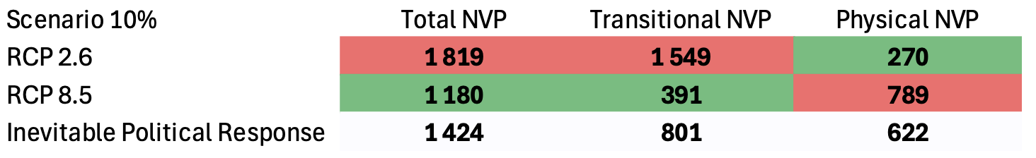 Figure 8 – NVP at 10% discount rate for different scenarios