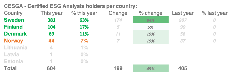 Certified ESG Analysts per country unadjusted 2025