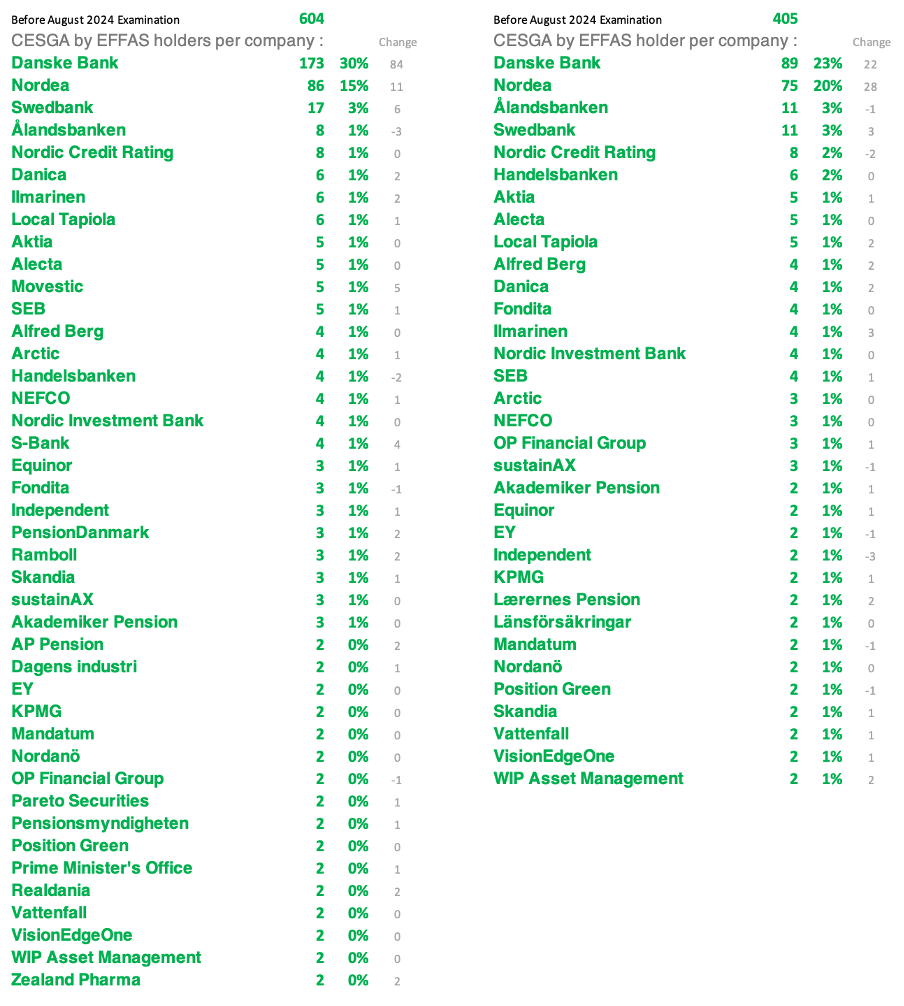 Certified ESG analysts per company
