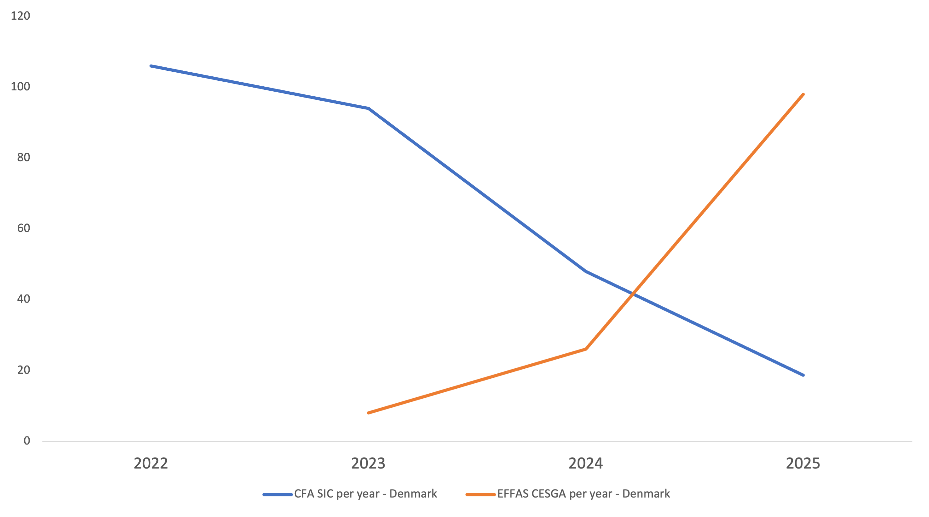 EFFAS CESGAs and CFA SIC - Denmark - 2025
