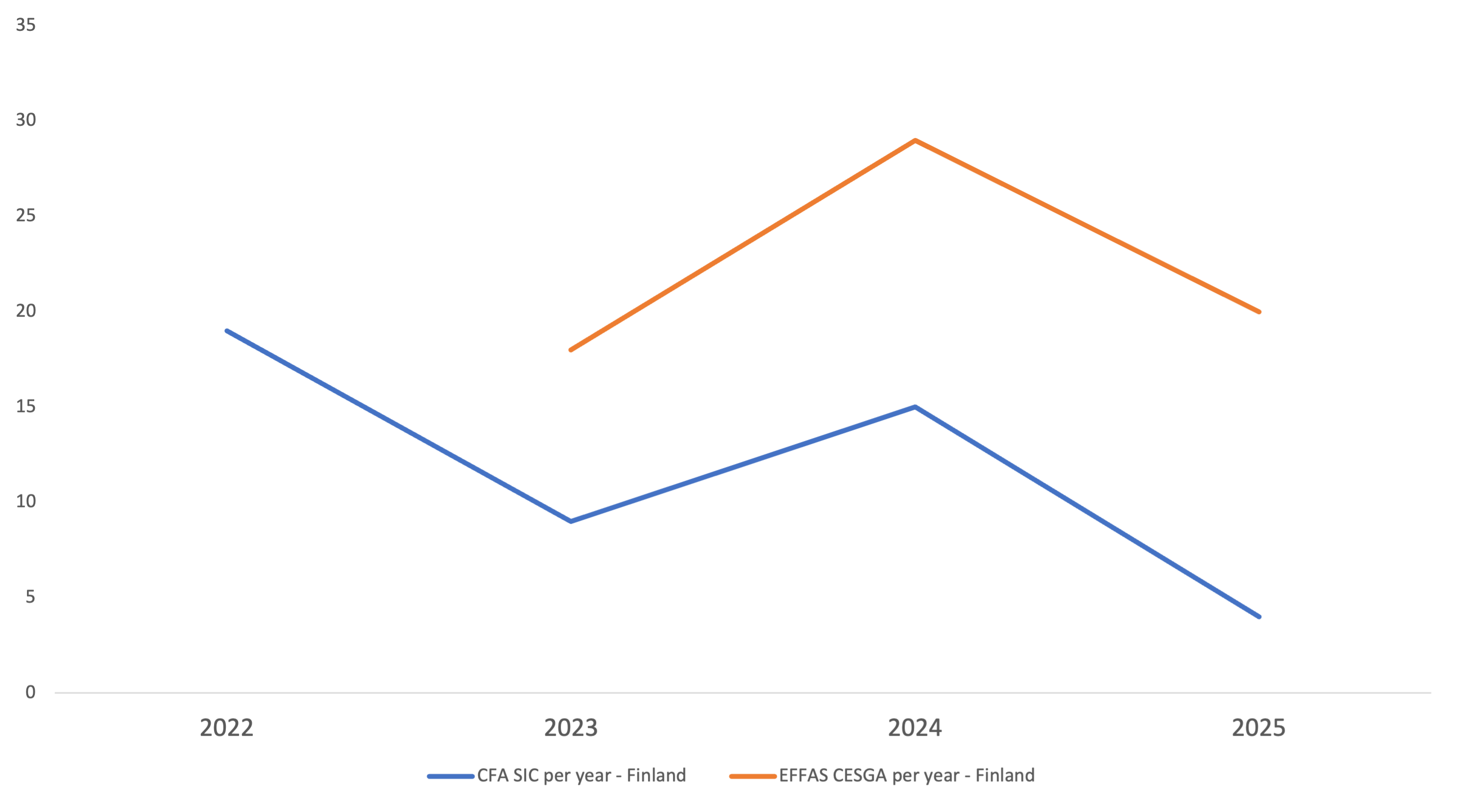 EFFAS CESGAs and CFA SIC - Finland - 2025