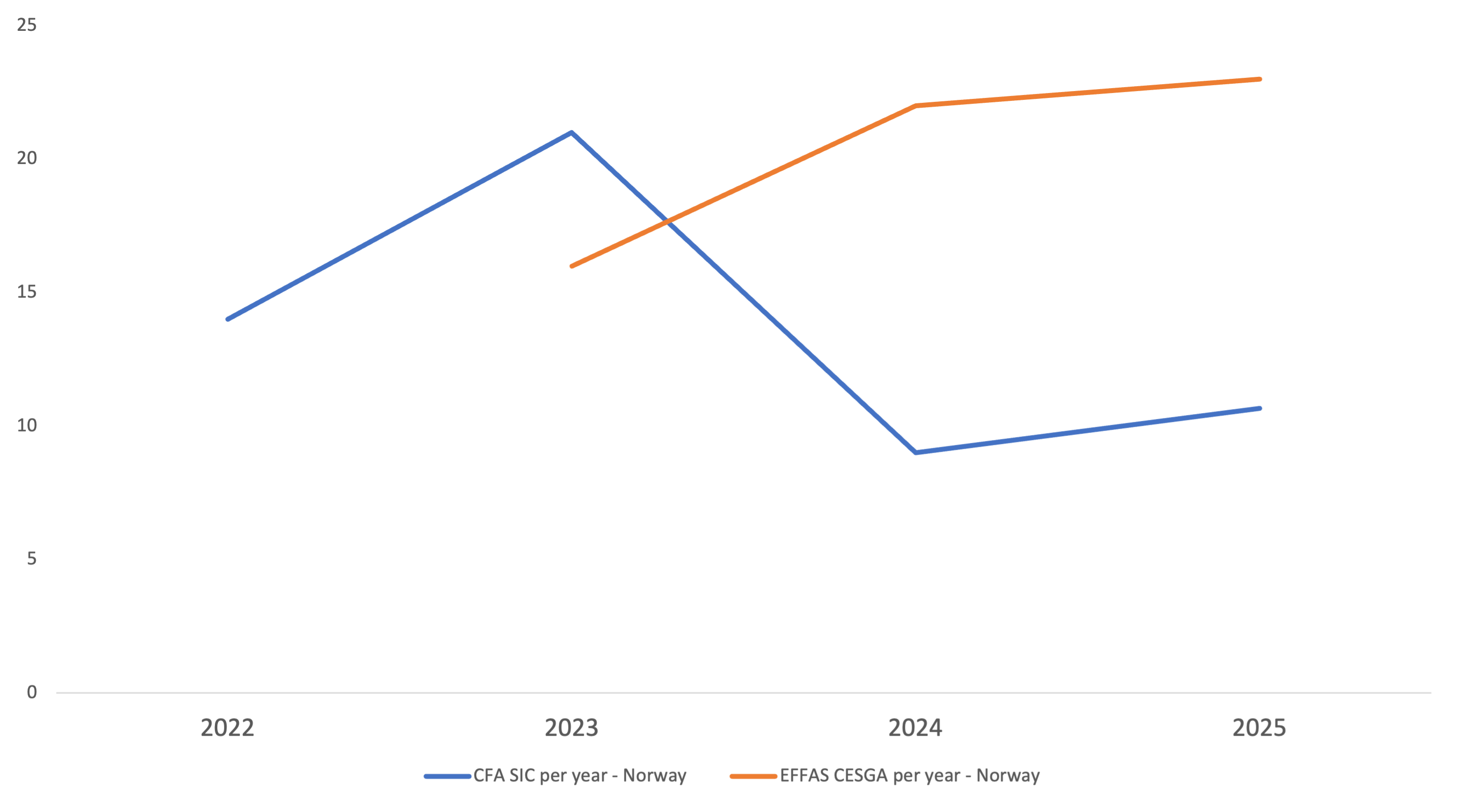 EFFAS CESGAs and CFA SIC - Norway - 2025