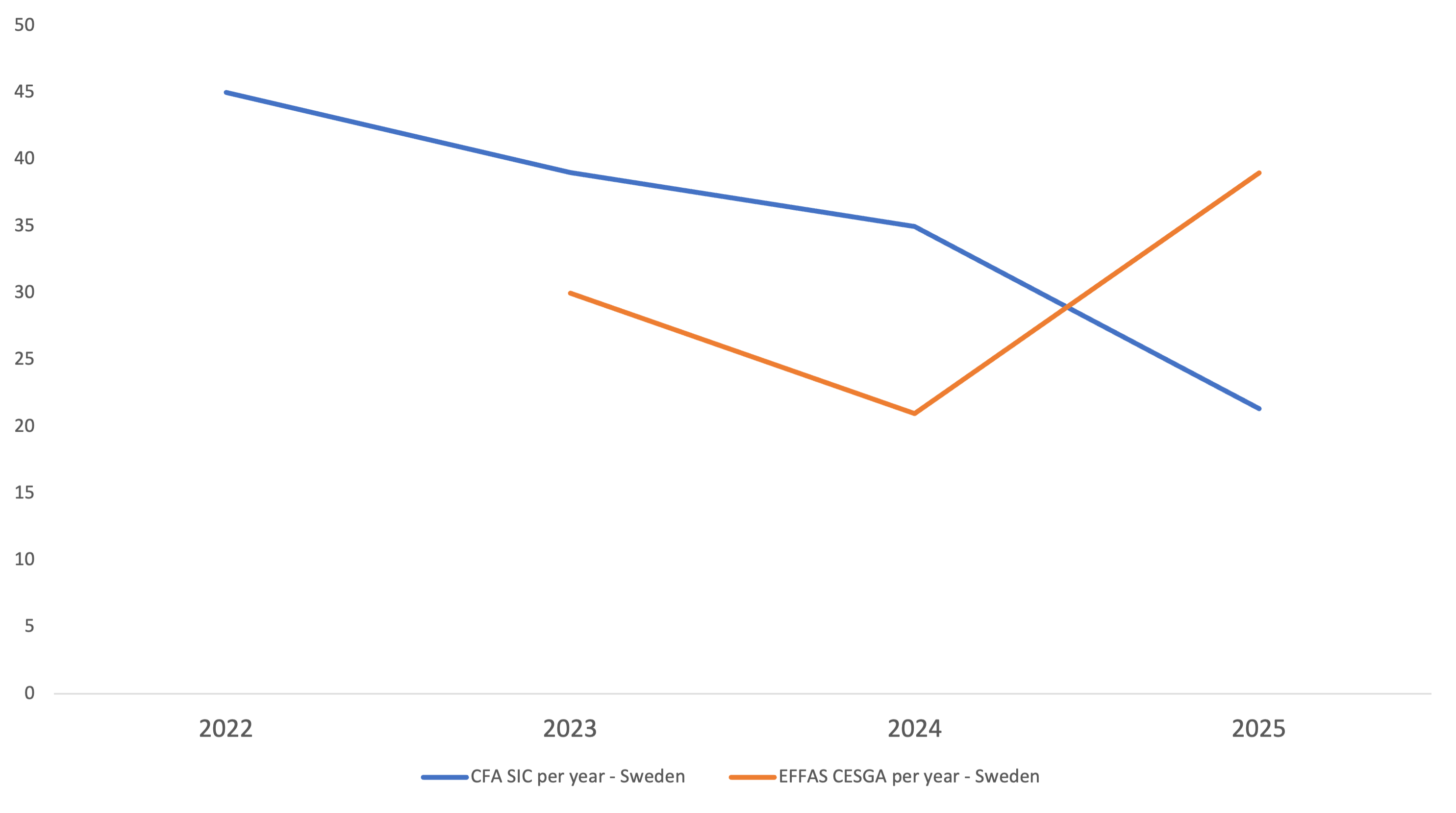 EFFAS CESGAs and CFA SIC - Sweden - 2025