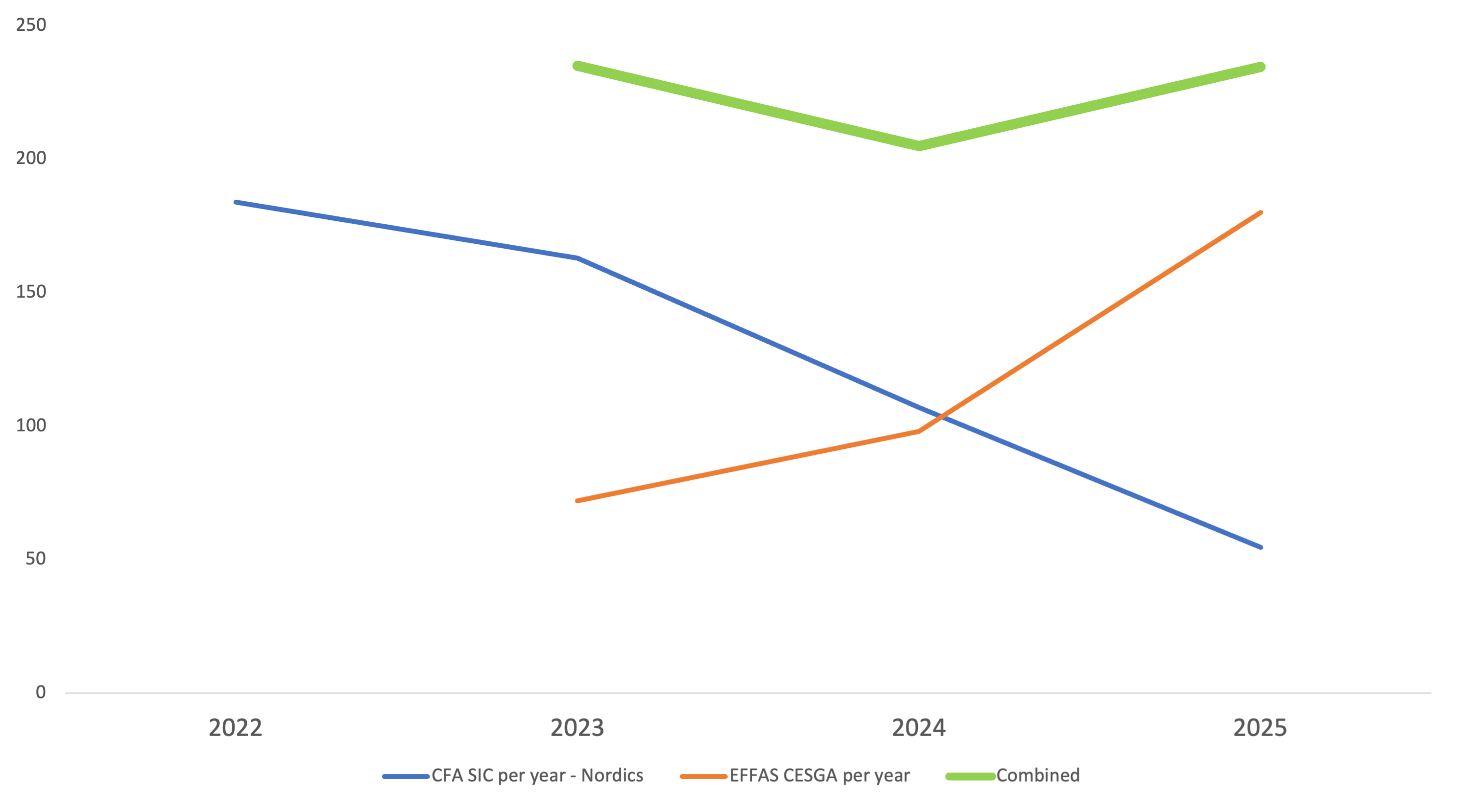 EFFAS CESGAs and CFA SIC and total ESG analysts 2025
