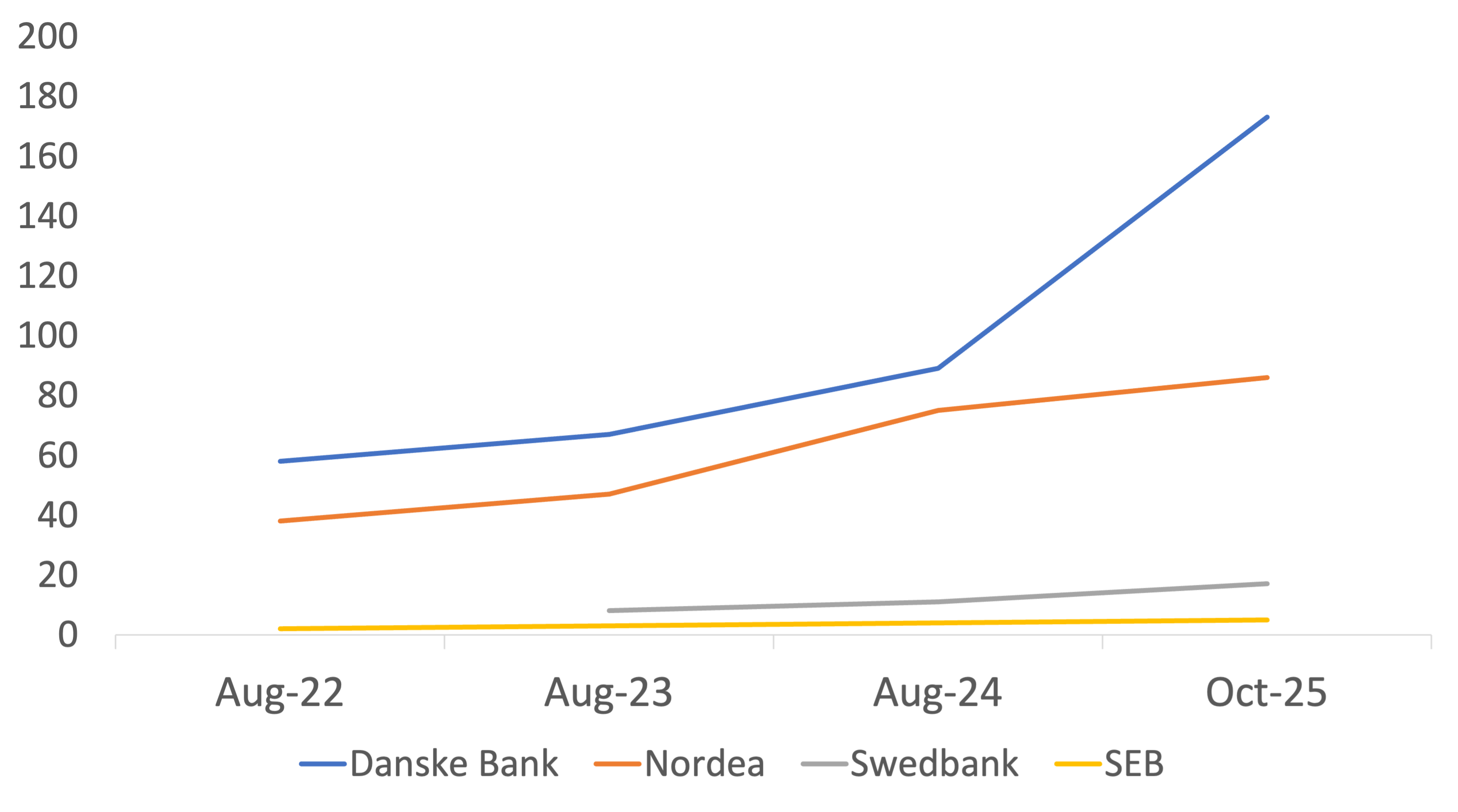 Evolution of CESGAs among the Nordic larger banks 2025 10